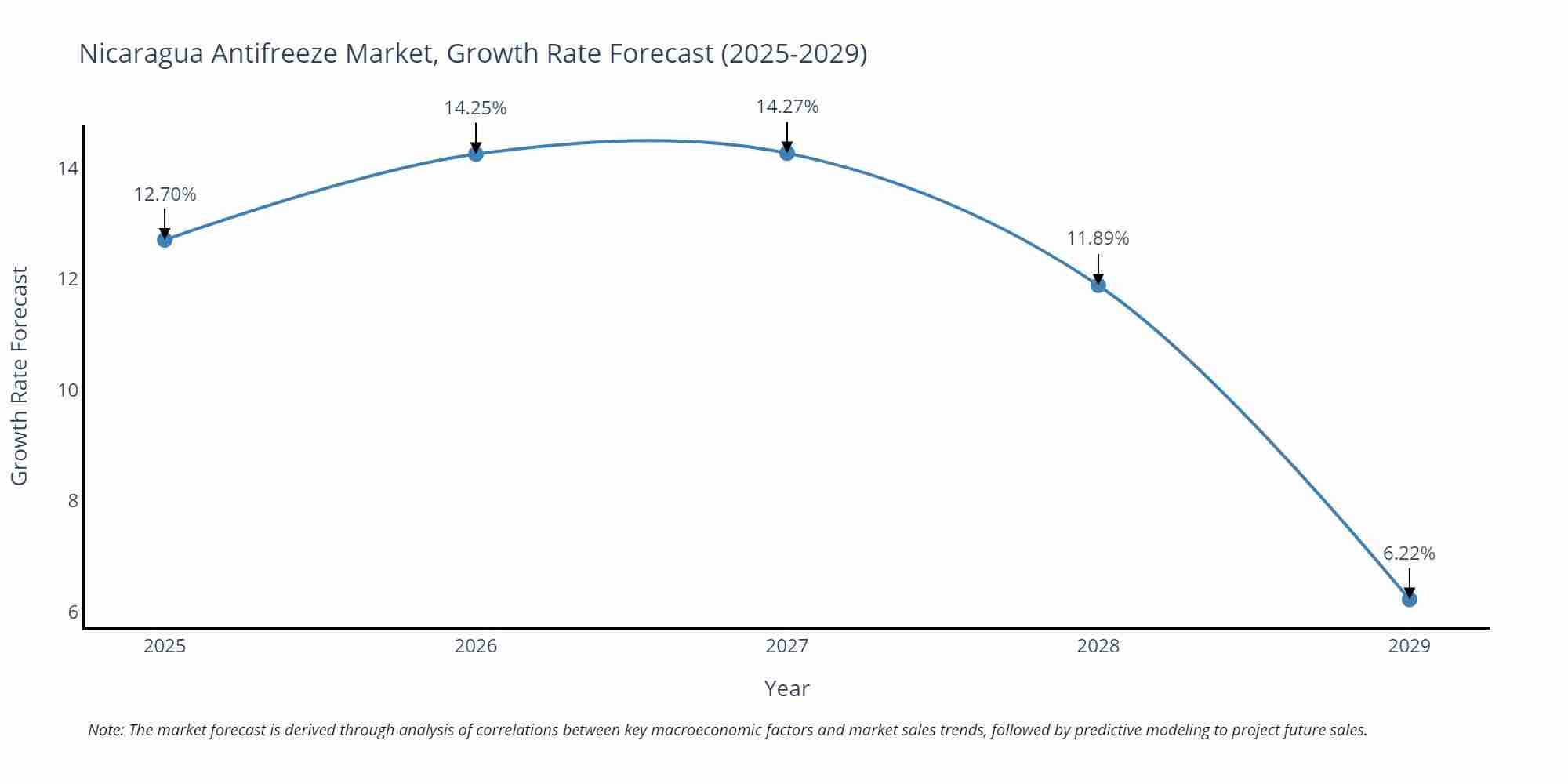 Nicaragua Antifreeze Market Growth Rate