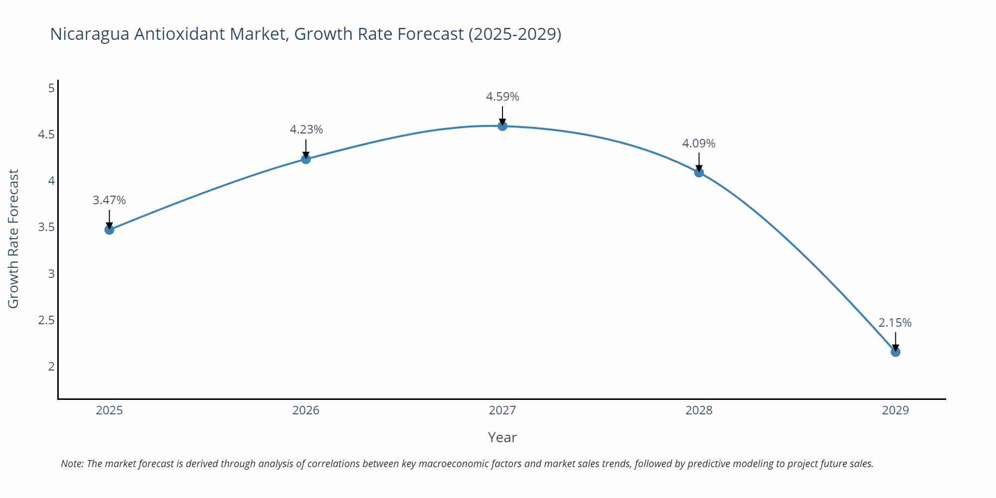 Nicaragua Antioxidant Market Growth Rate