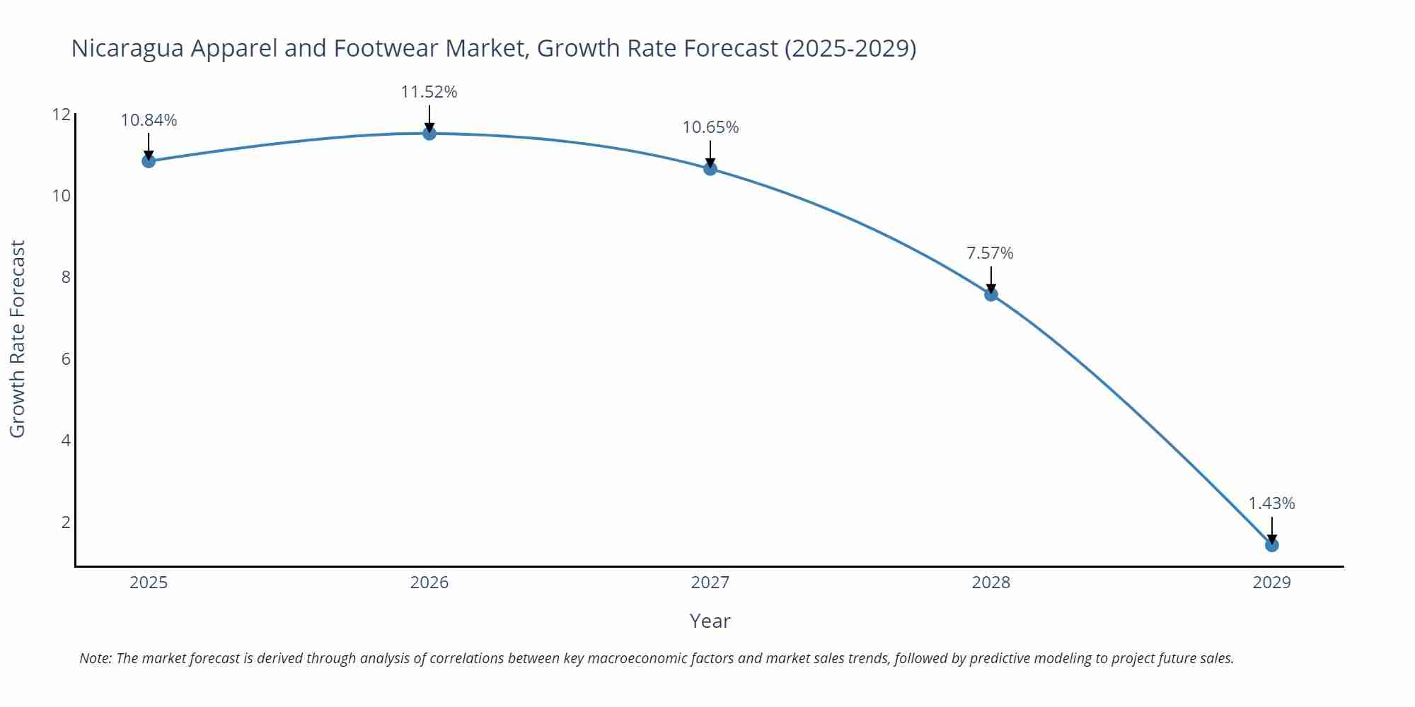 Nicaragua Apparel and Footwear Market Growth Rate