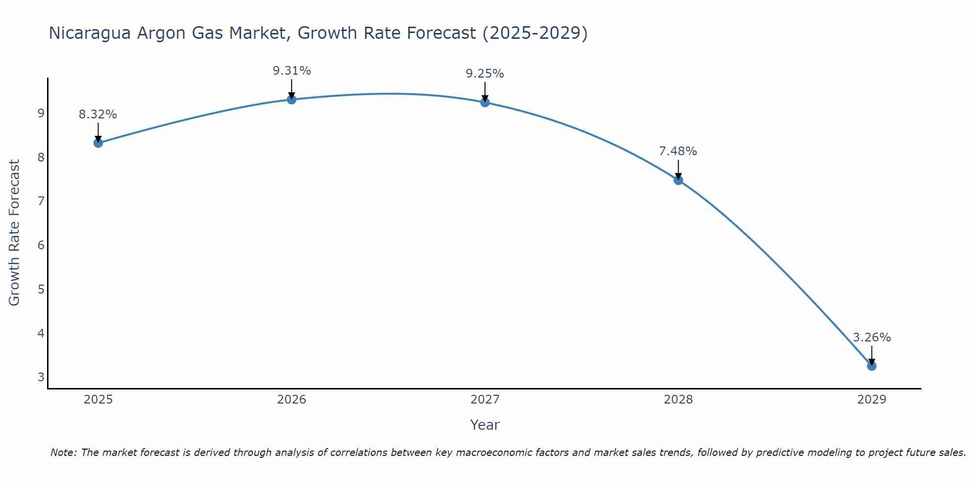 Nicaragua Argon Gas Market Growth Rate