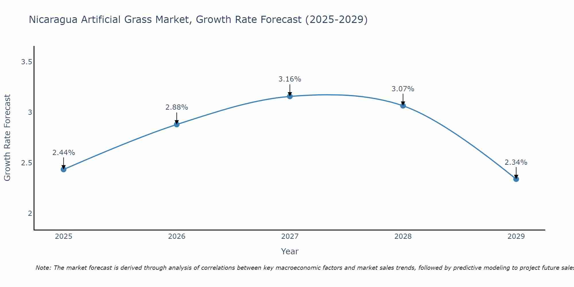 Nicaragua Artificial Grass Market Size Growth Rate