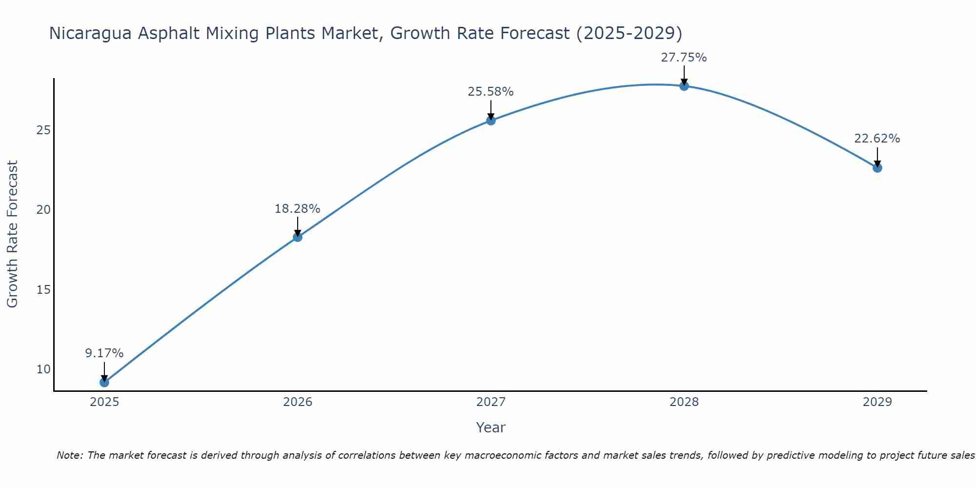 Nicaragua Asphalt Mixing Plants Market Growth Rate
