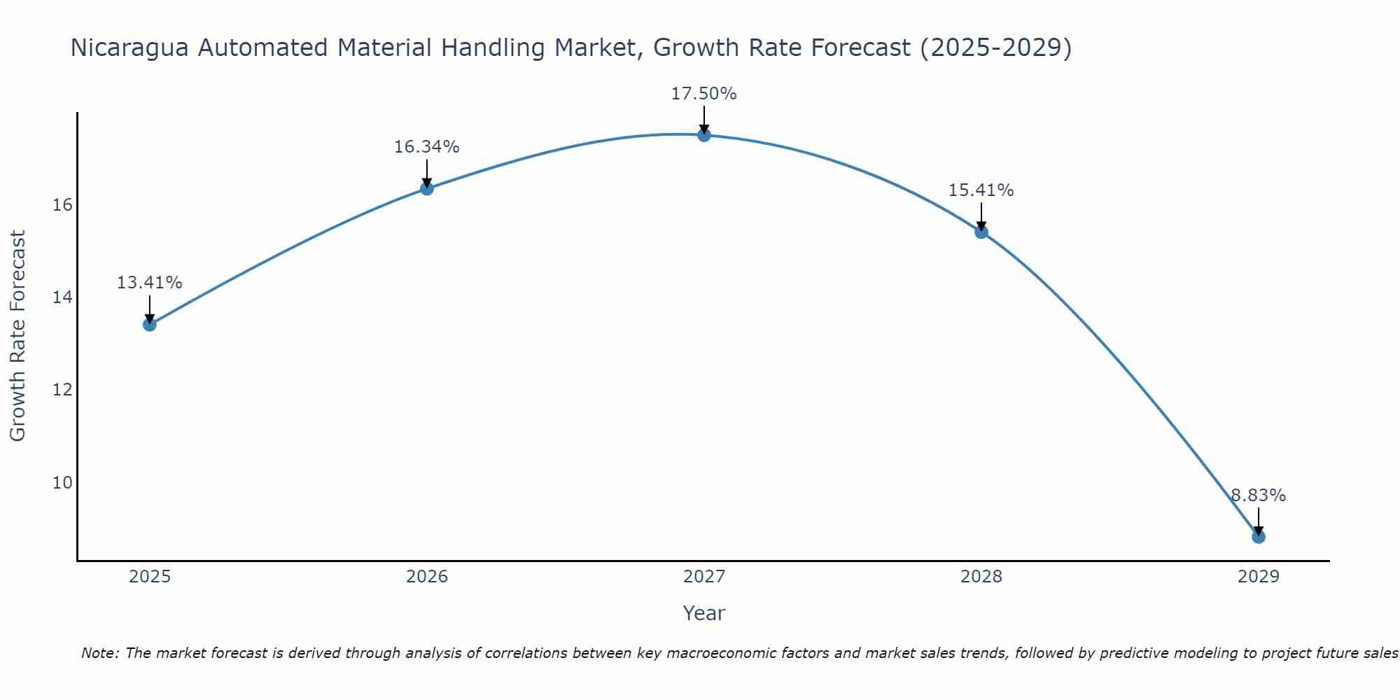 Nicaragua Automated Material Handling Market Growth Rate
