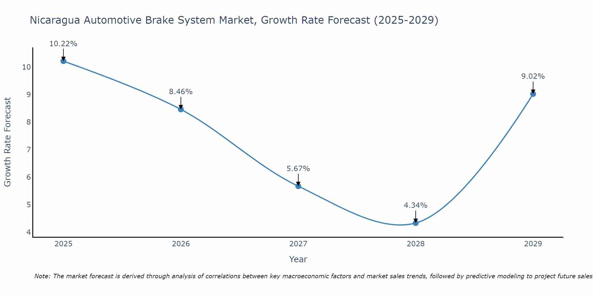 Nicaragua Automotive Brake System Market Size Growth Rate
