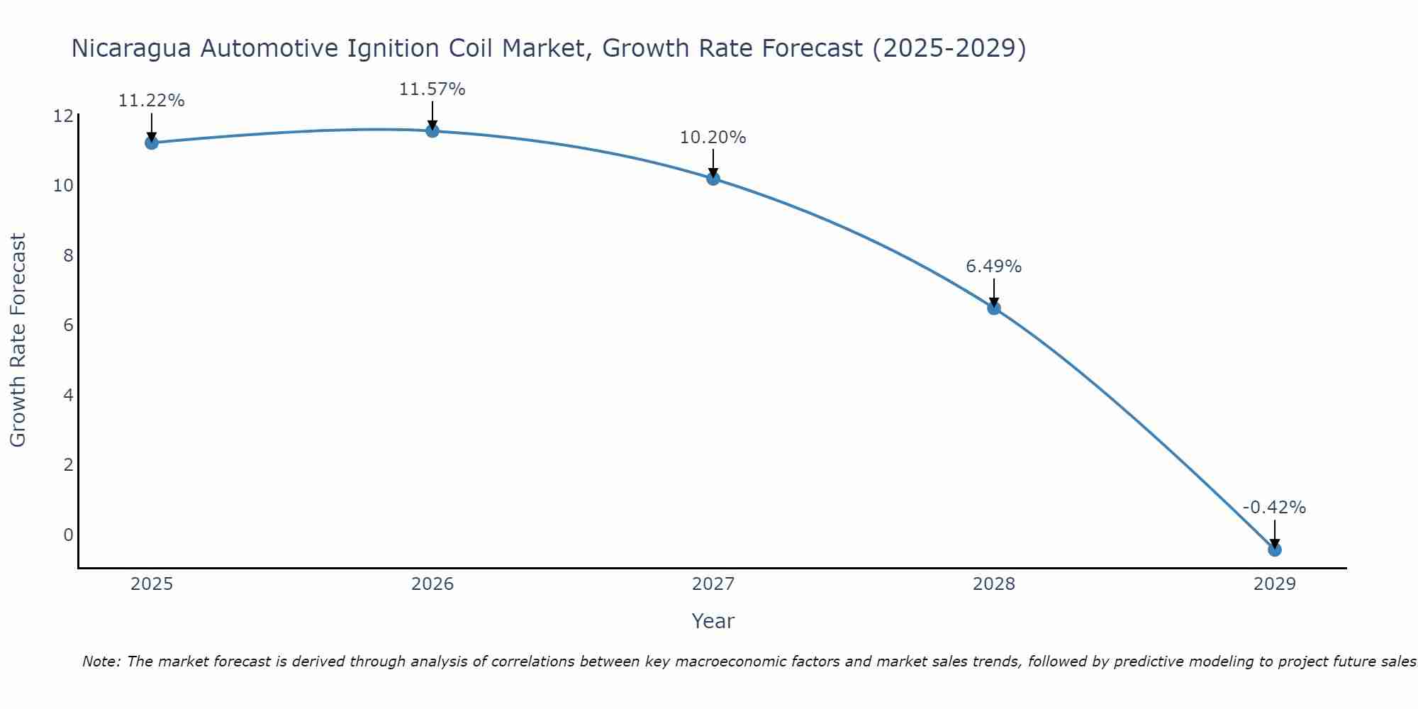 Nicaragua Automotive Ignition Coil Market Growth Rate