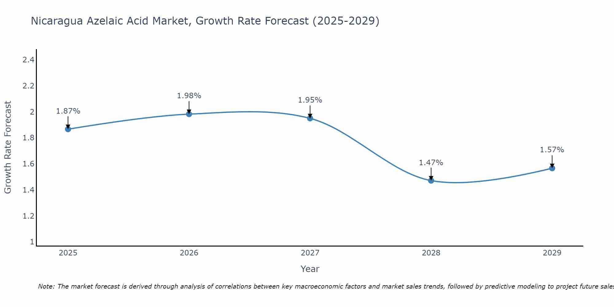 Nicaragua Azelaic Acid Market Growth Rate