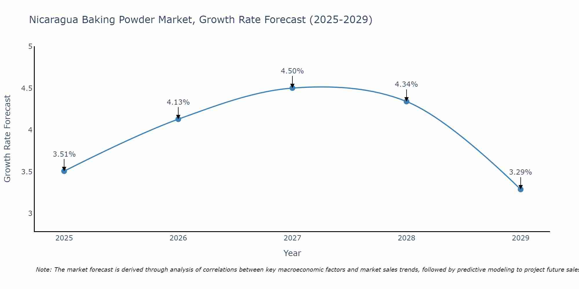 Nicaragua Baking Powder Market Growth Rate