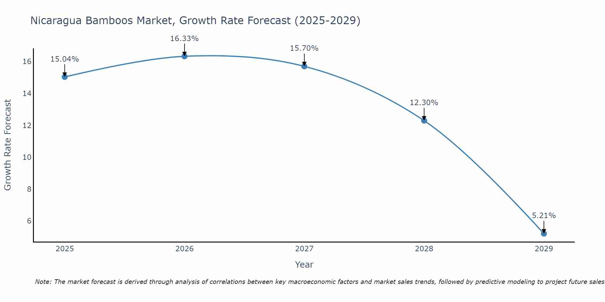 Nicaragua Bamboos Market Growth Rate