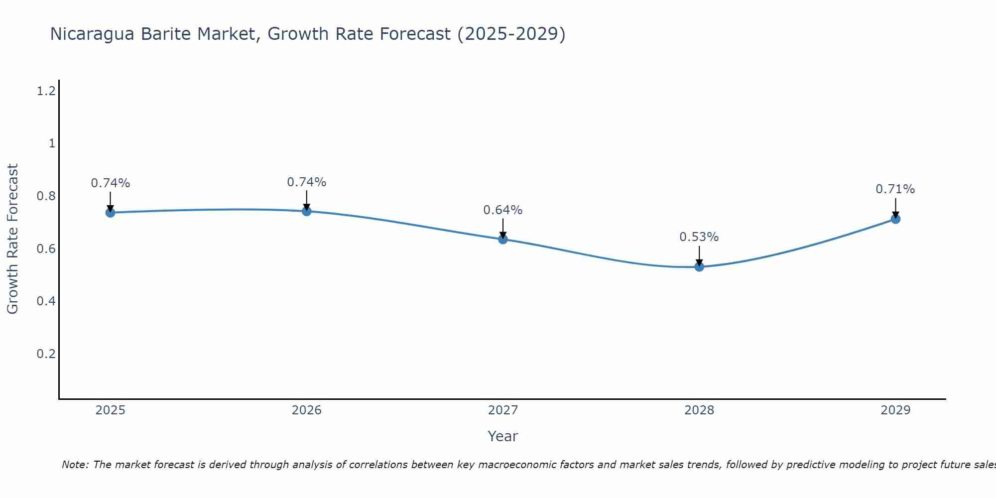Nicaragua Barite Market Growth Rate