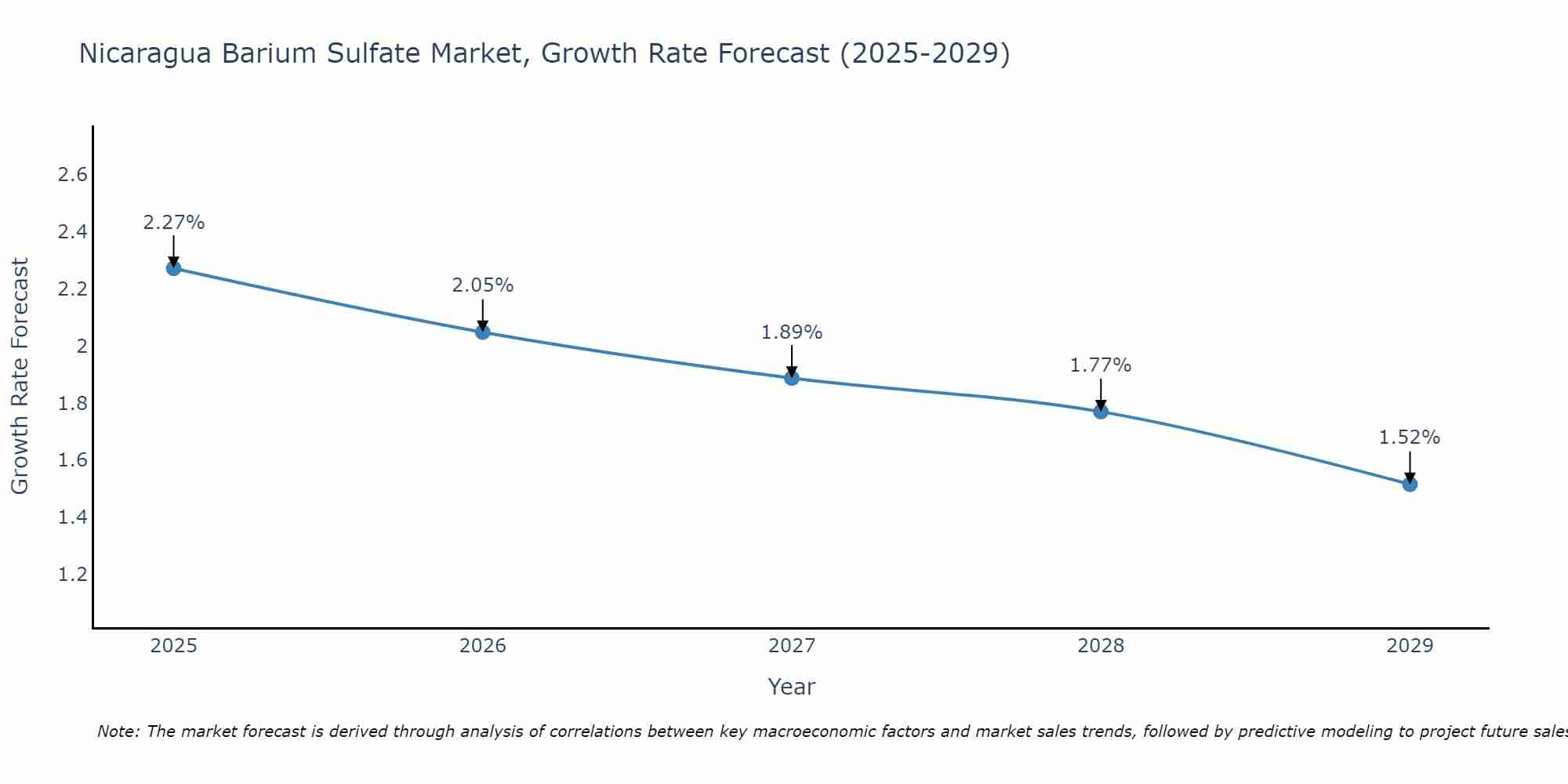 Nicaragua Barium Sulfate Market Growth Rate