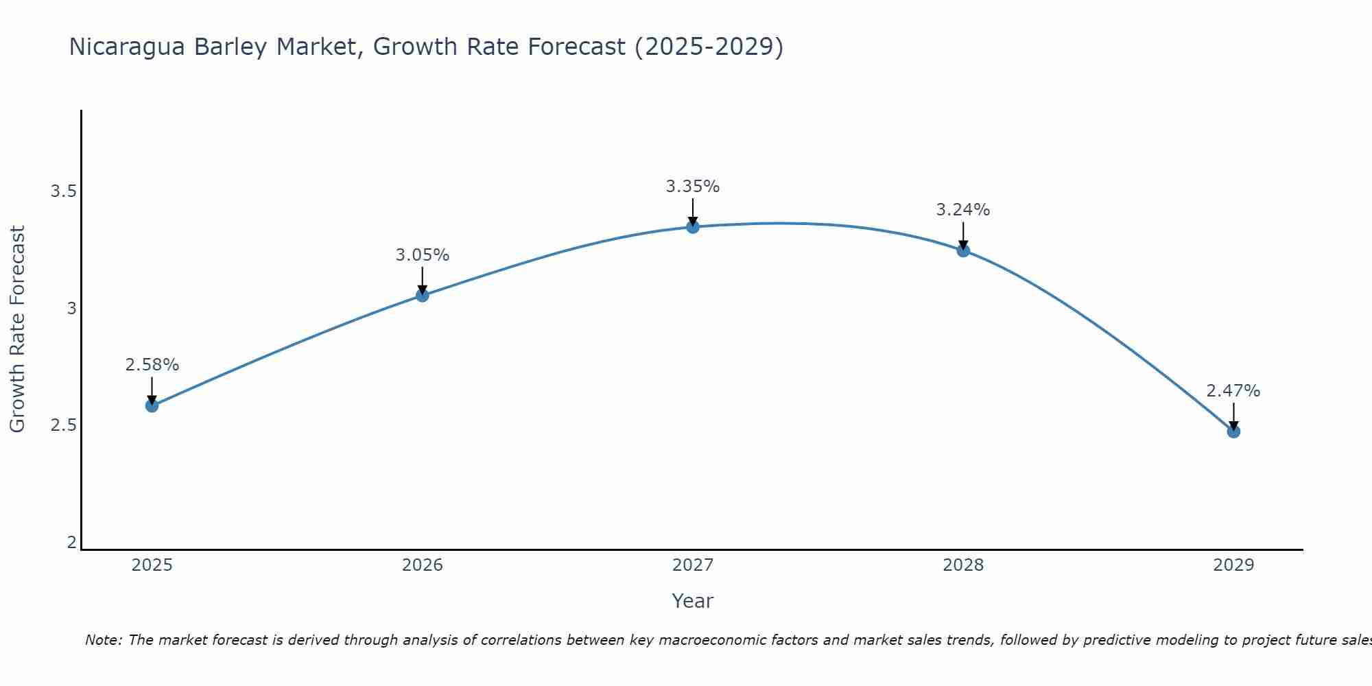 Nicaragua Barley Market Growth Rate