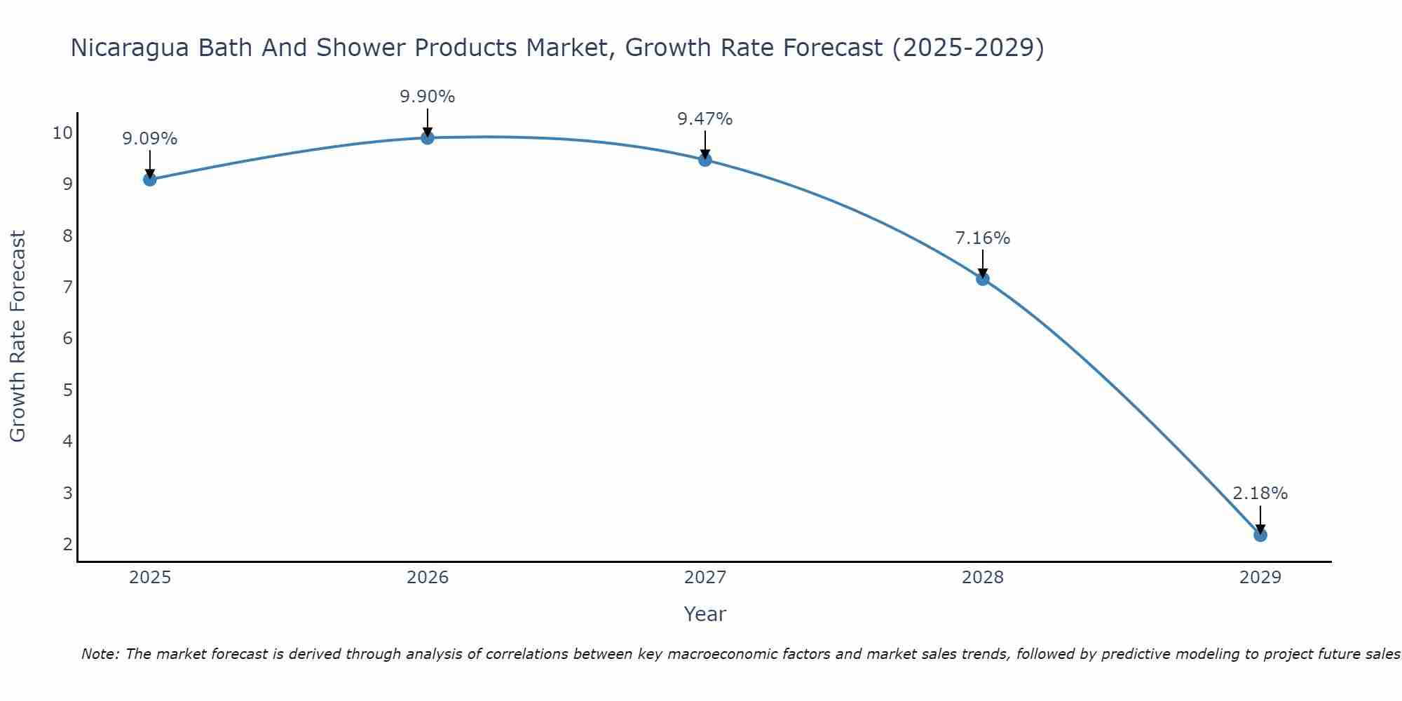 Nicaragua Bath And Shower Products Market Growth Rate