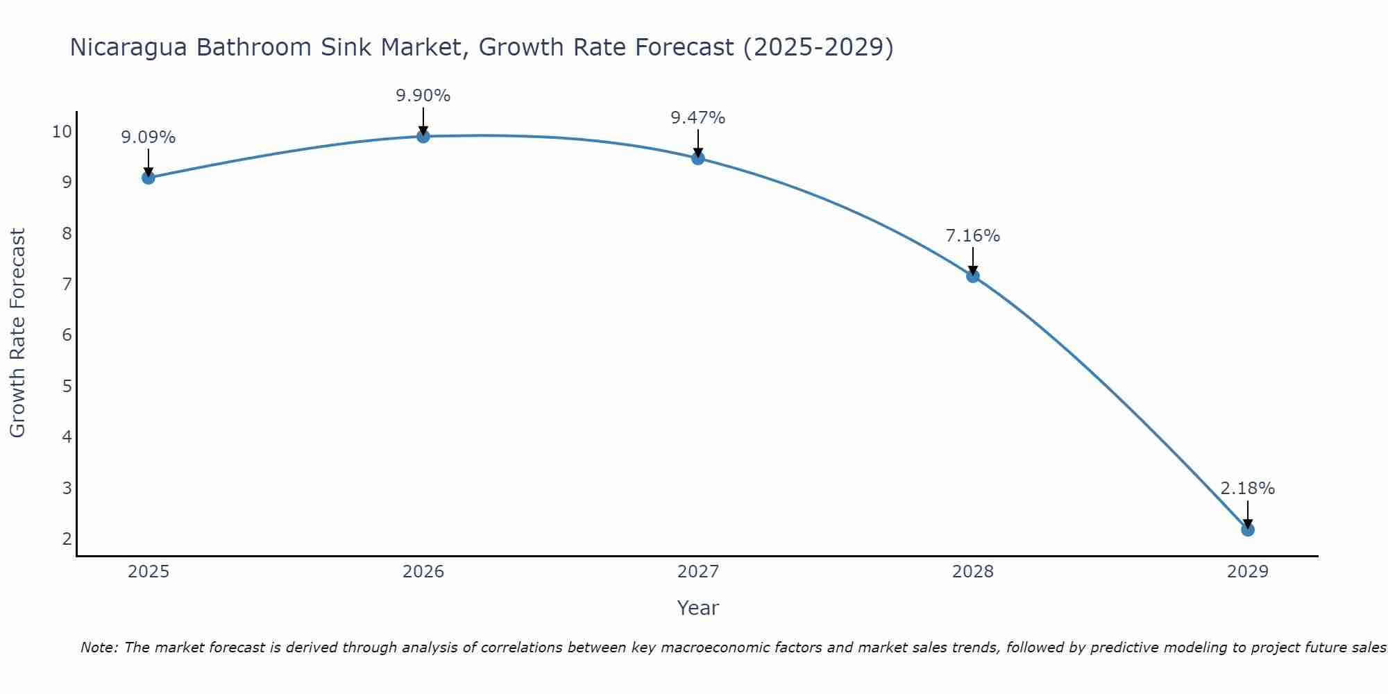 Nicaragua Bathroom Sink Market Growth Rate