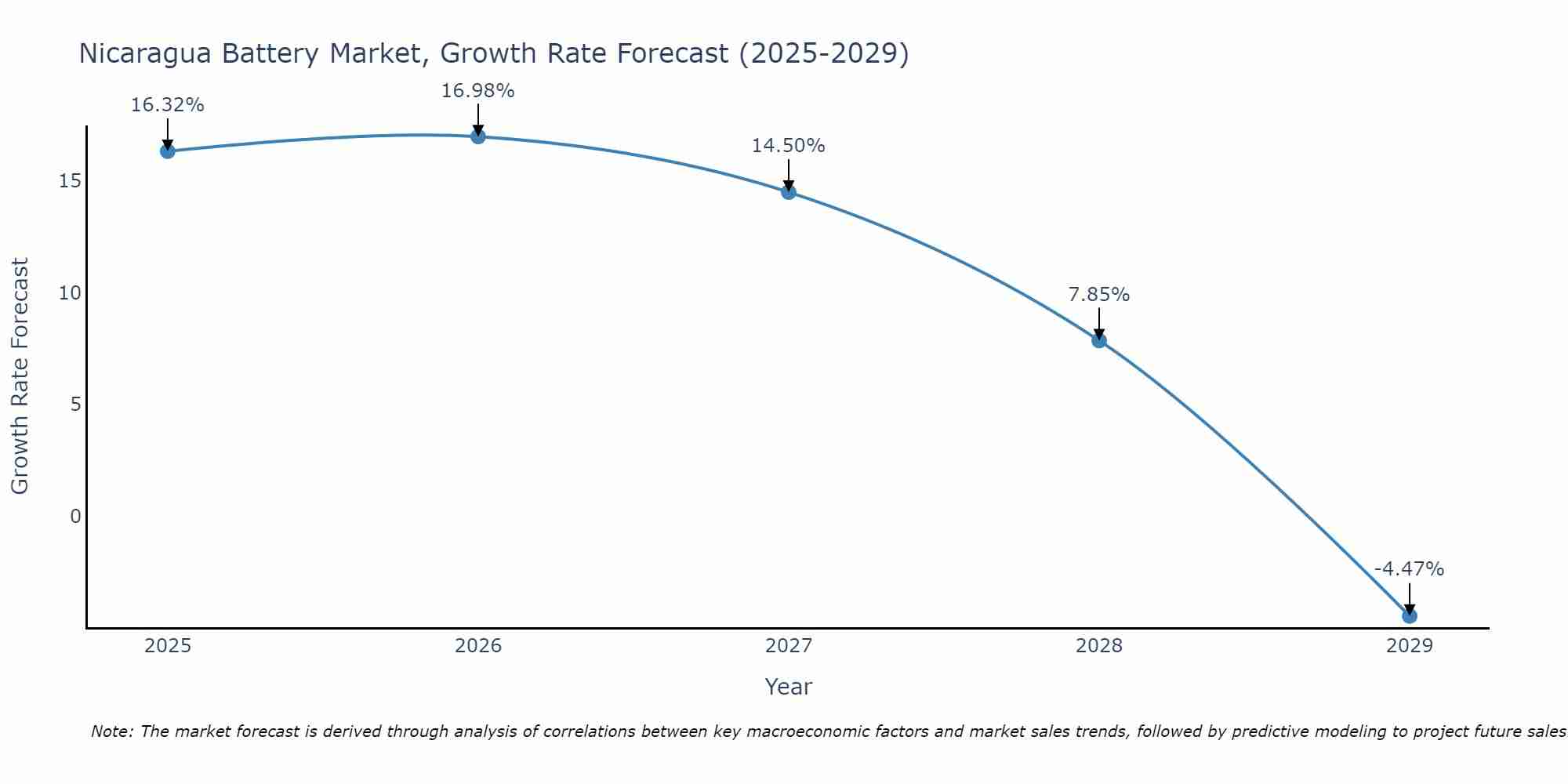 Nicaragua Battery Market Growth Rate