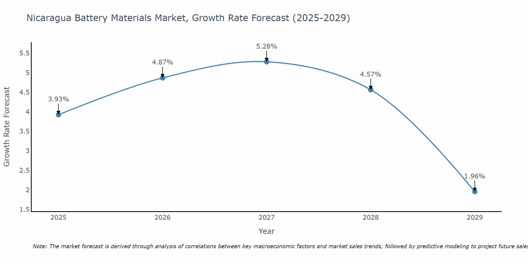 Nicaragua Battery Materials Market Size Growth Rate