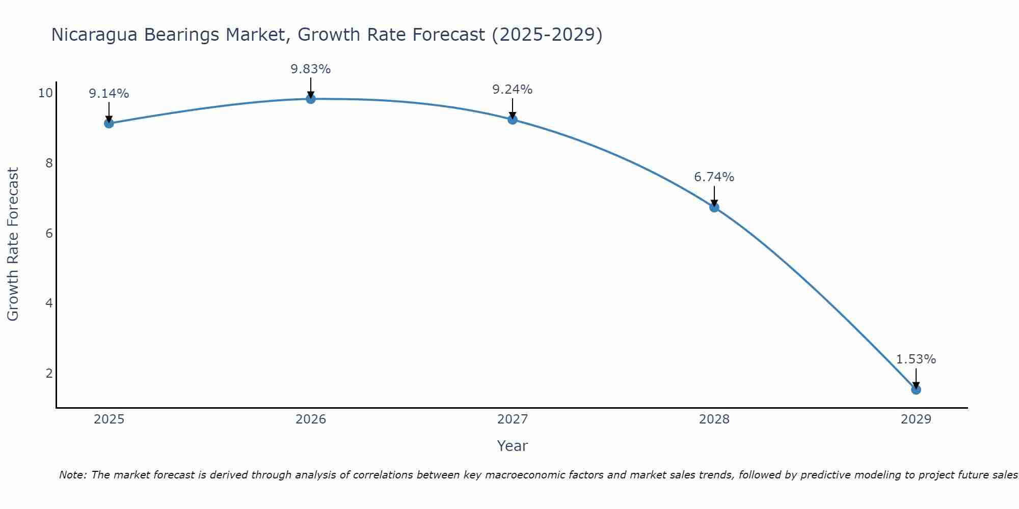 Nicaragua Bearings Market Growth Rate