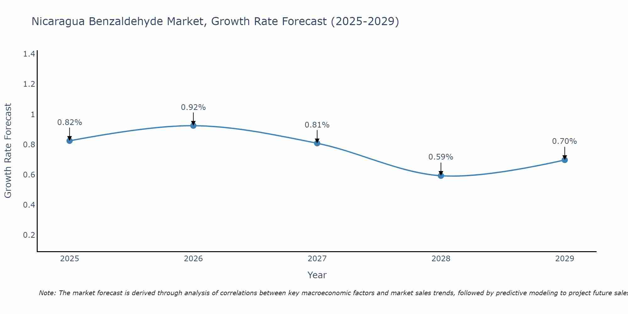 Nicaragua Benzaldehyde Market Growth Rate