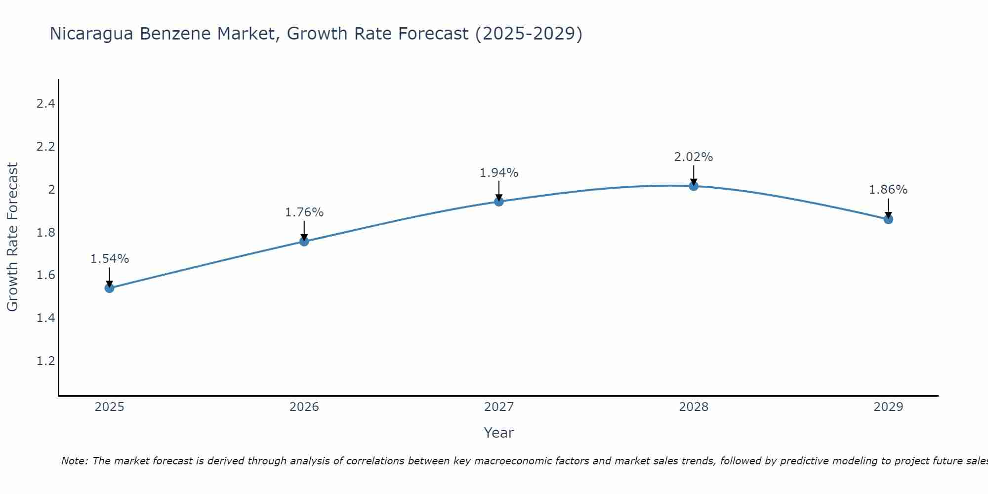 Nicaragua Benzene Market Growth Rate