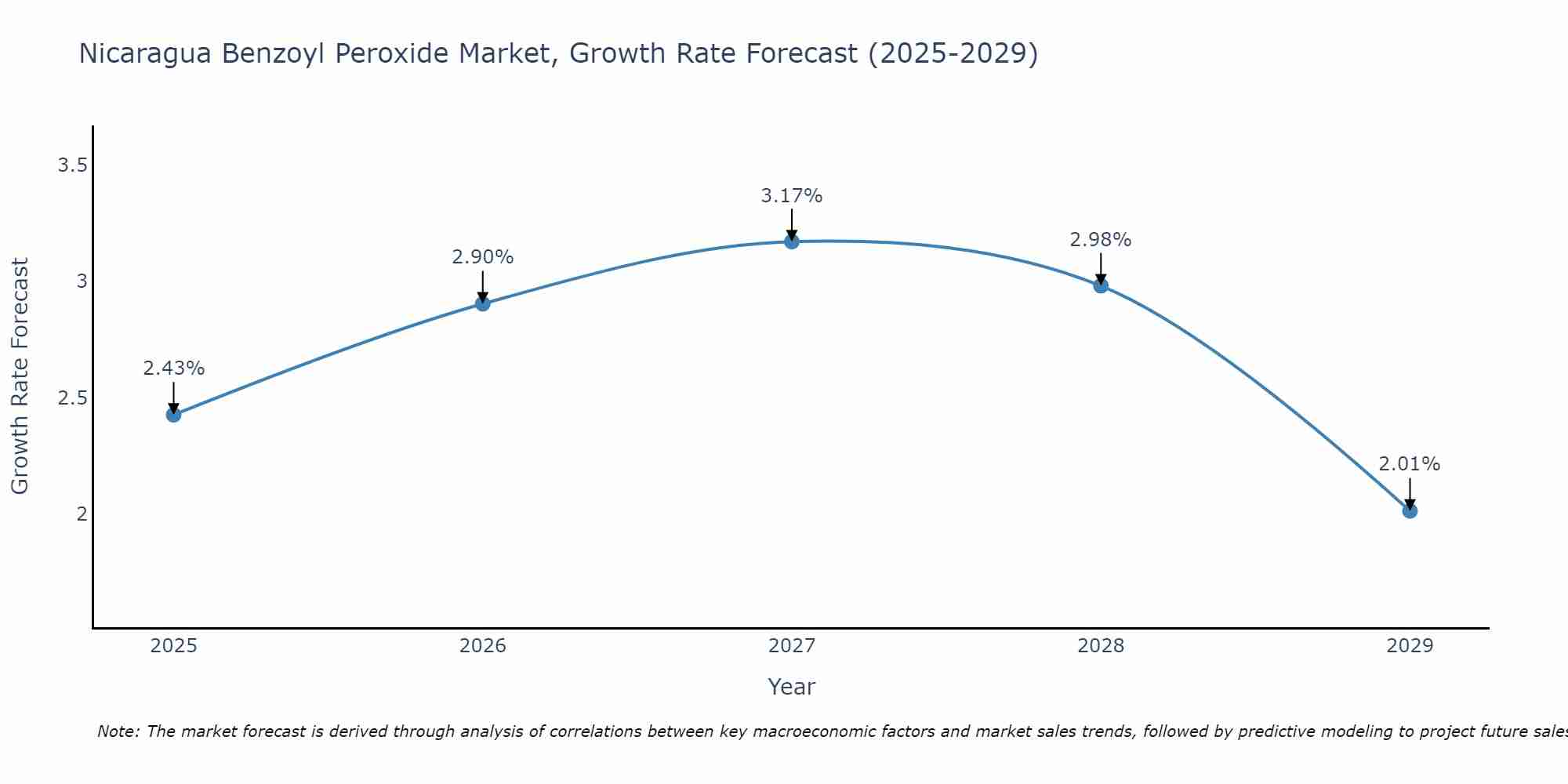 Nicaragua Benzoyl Peroxide Market Growth Rate