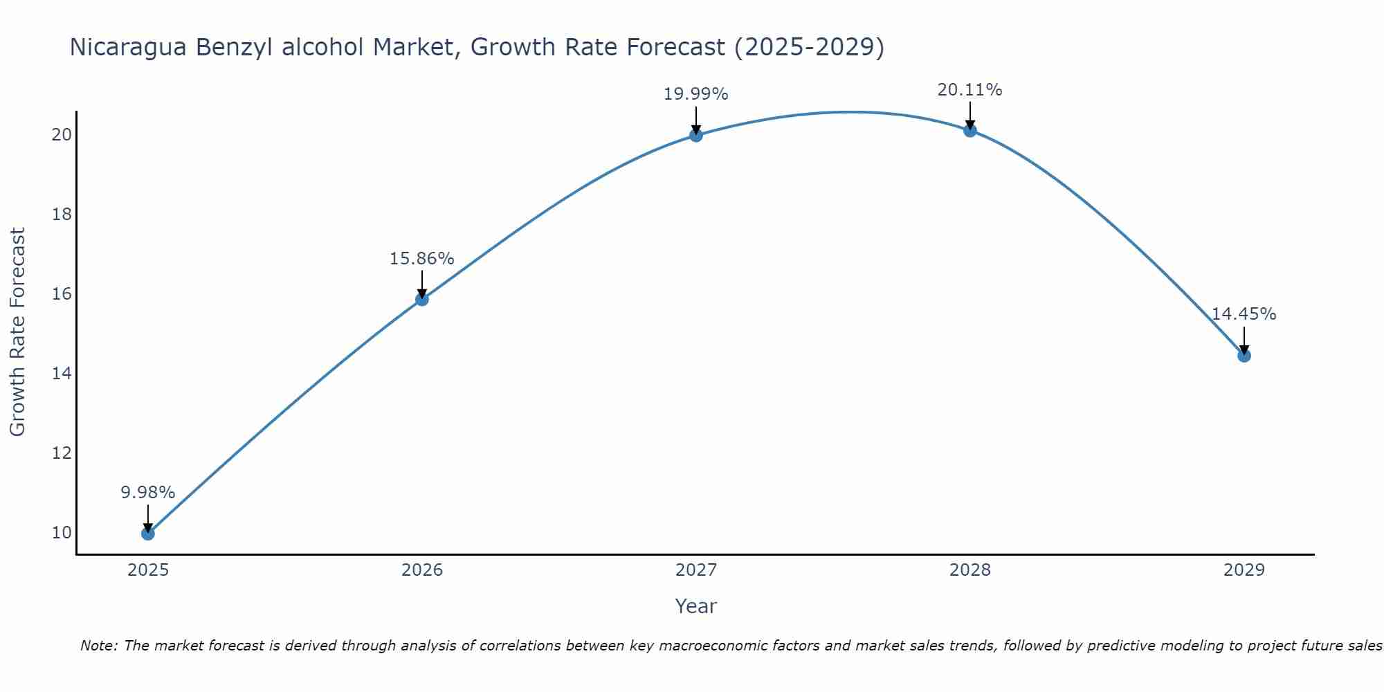 Nicaragua Benzyl alcohol Market Growth Rate