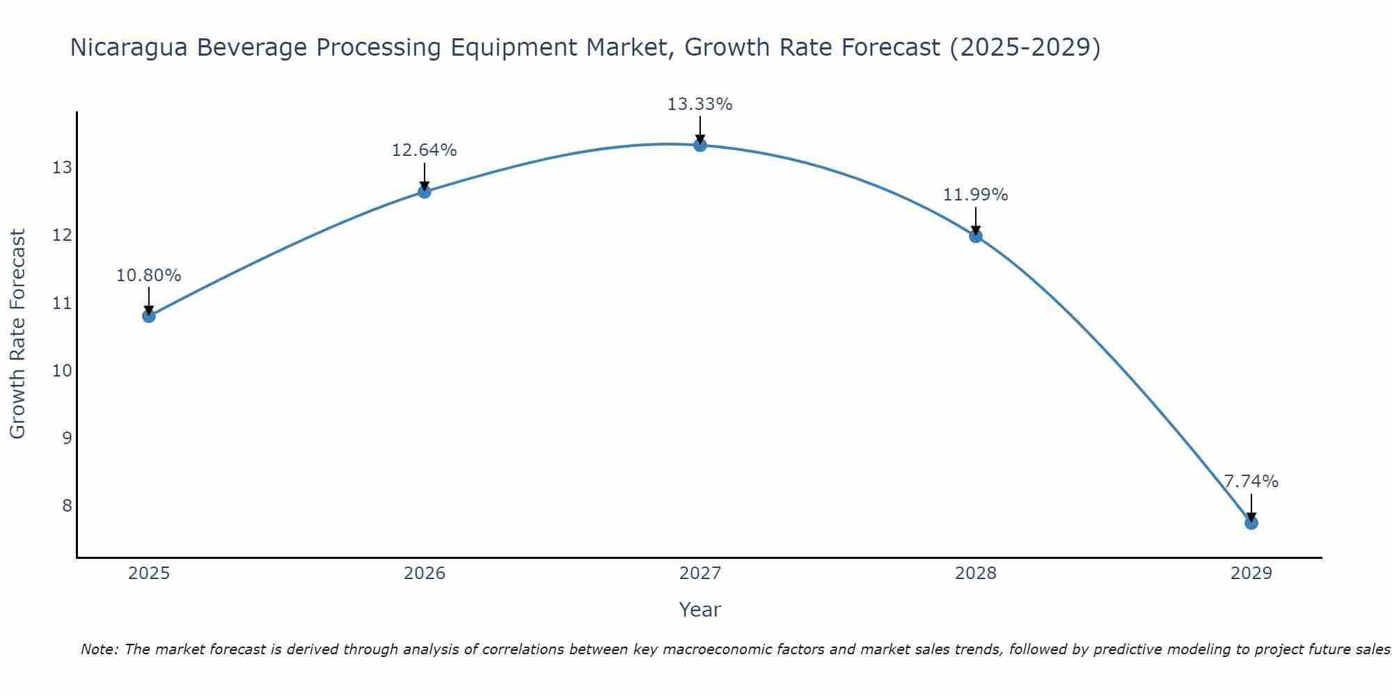 Nicaragua Beverage Processing Equipment Market Growth Rate