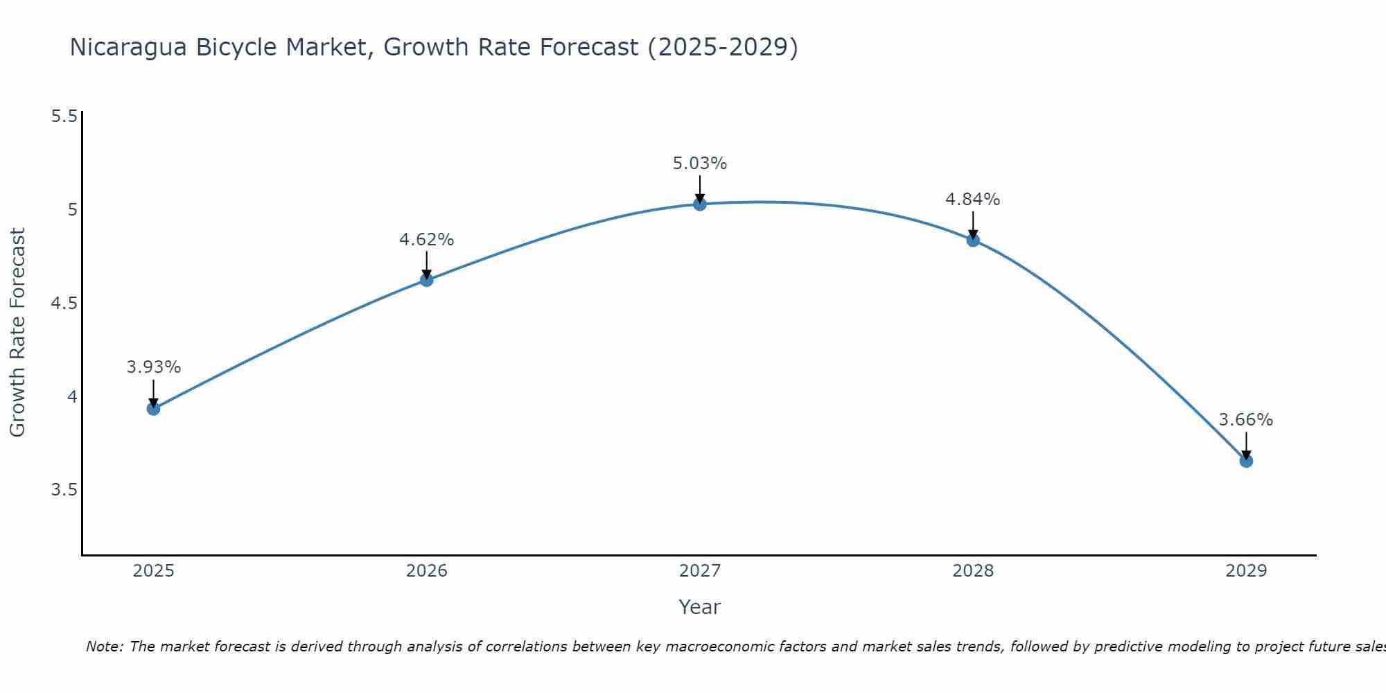 Nicaragua Bicycle Market Growth Rate