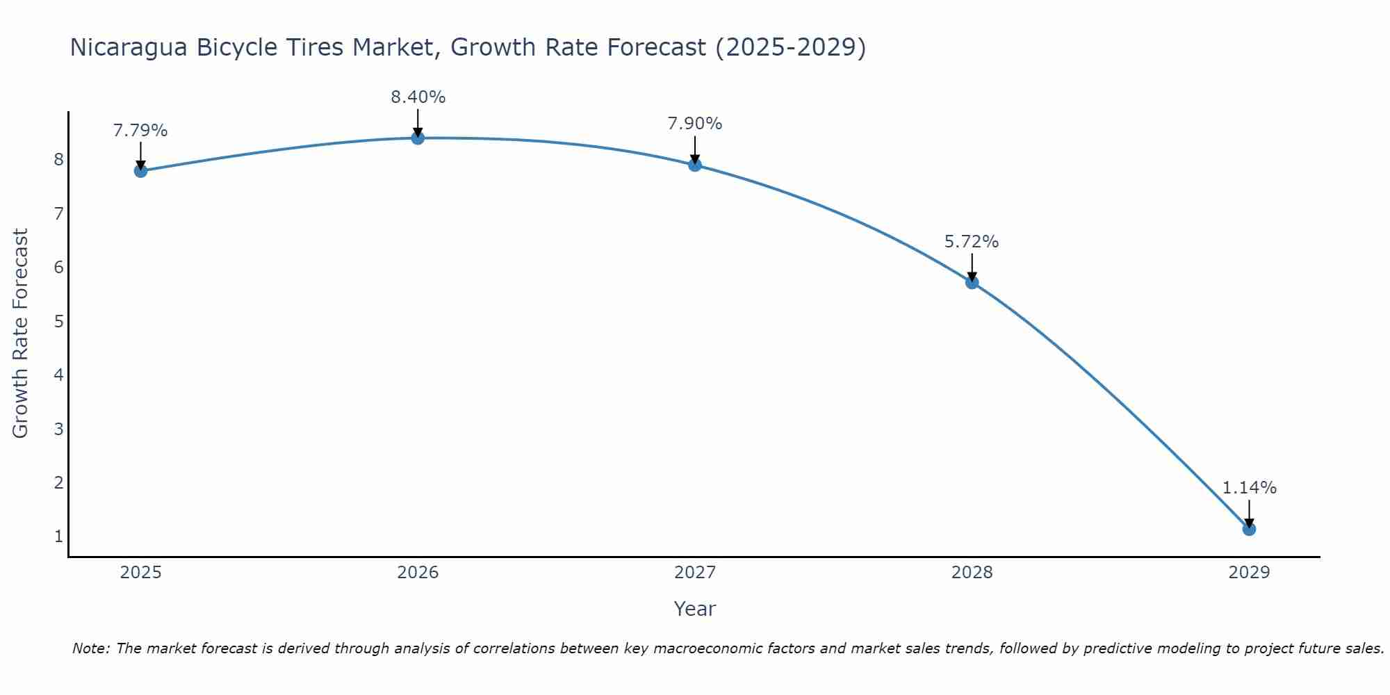 Nicaragua Bicycle Tires Market Growth Rate