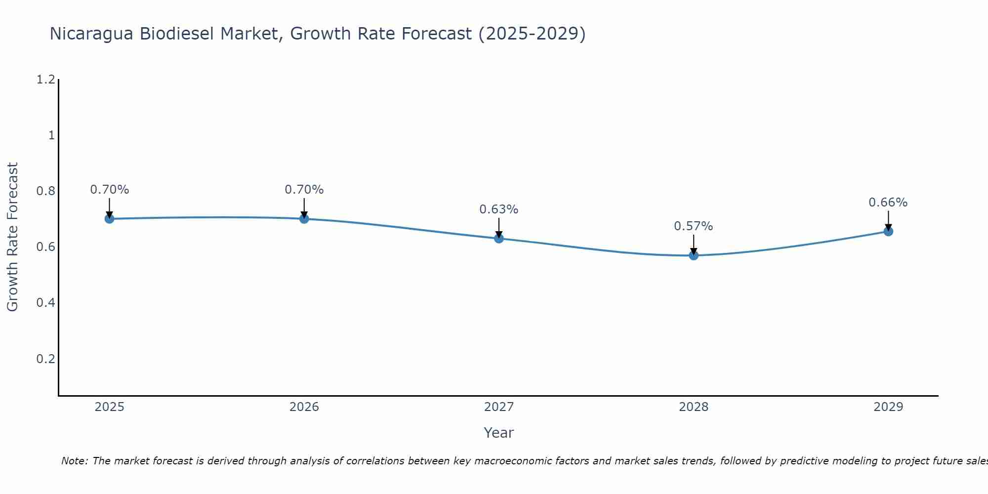 Nicaragua Biodiesel Market Growth Rate