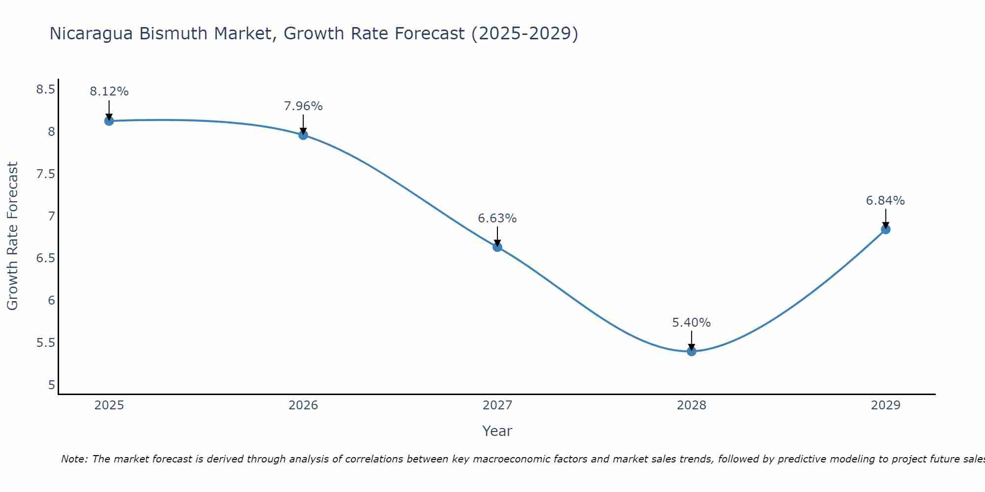 Nicaragua Bismuth Market Growth Rate