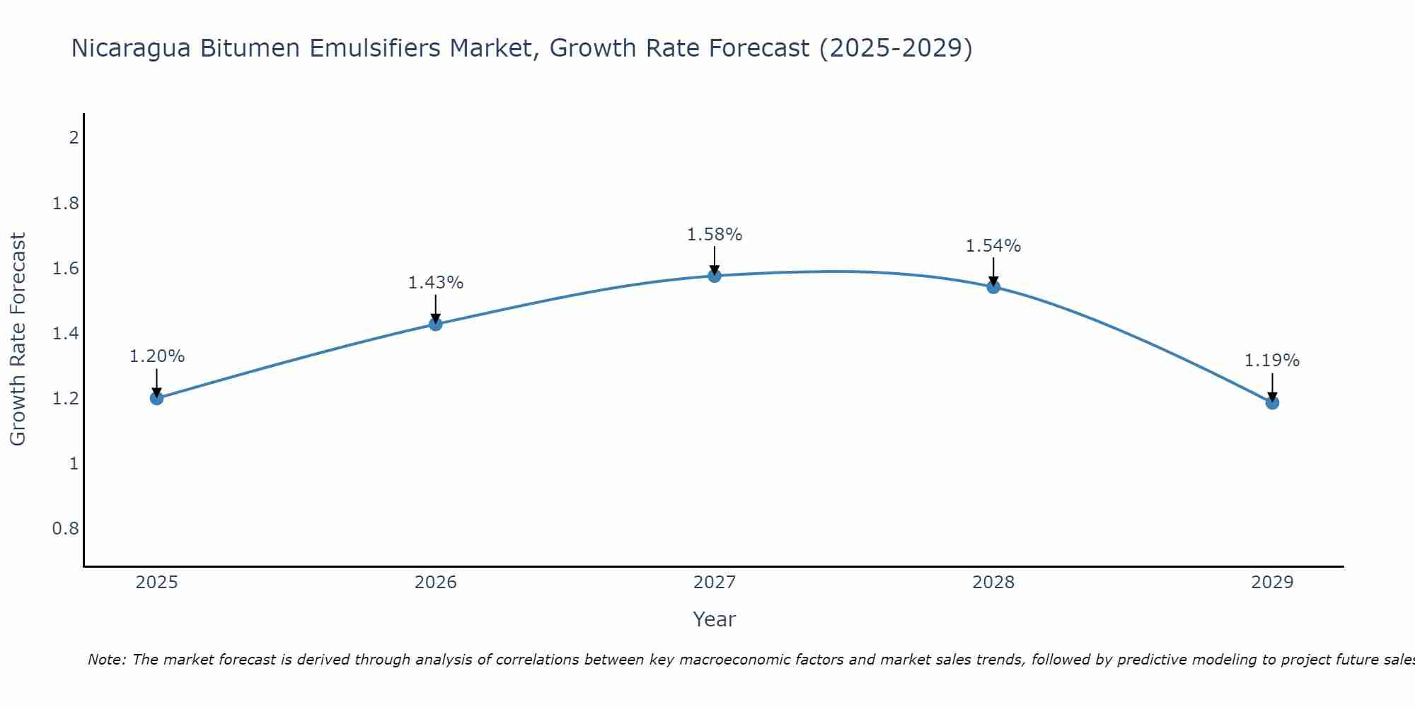 Nicaragua Bitumen Emulsifiers Market Growth Rate