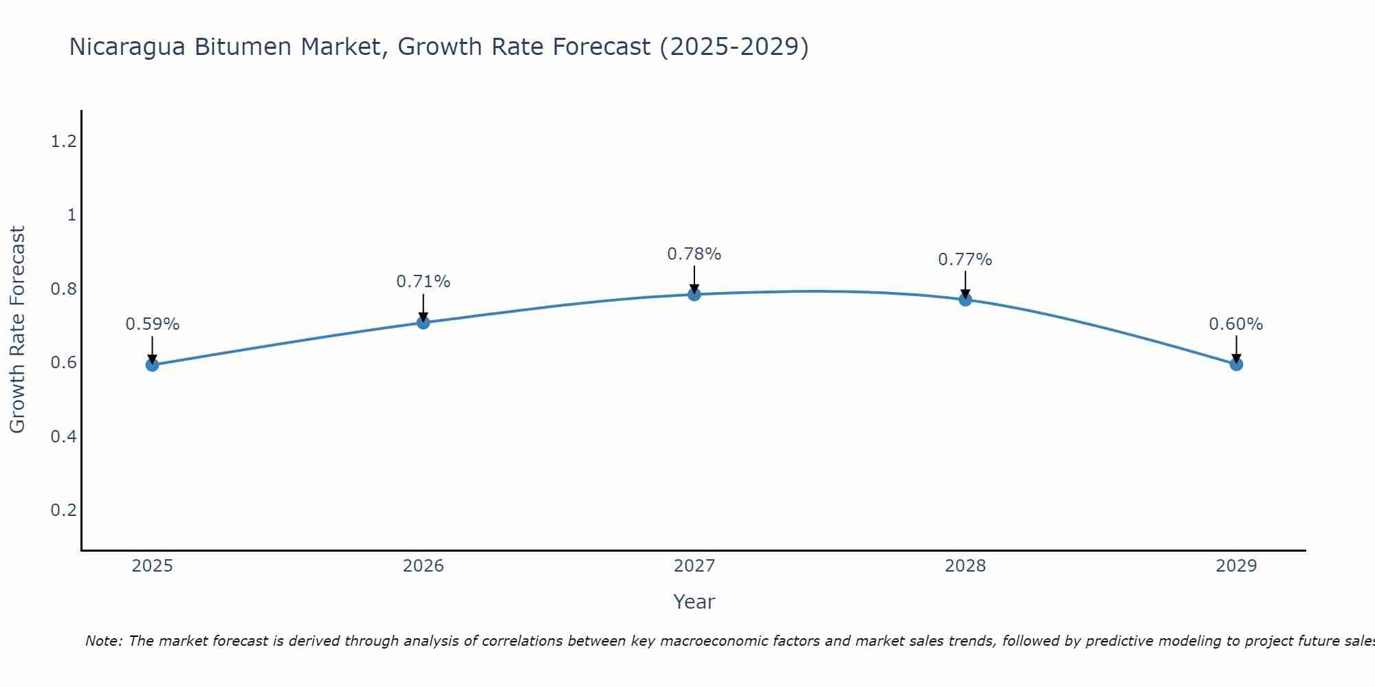 Nicaragua Bitumen Market Growth Rate
