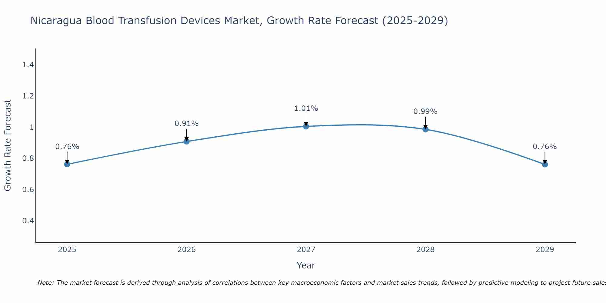 Nicaragua Blood Transfusion Devices Market Size Growth Rate