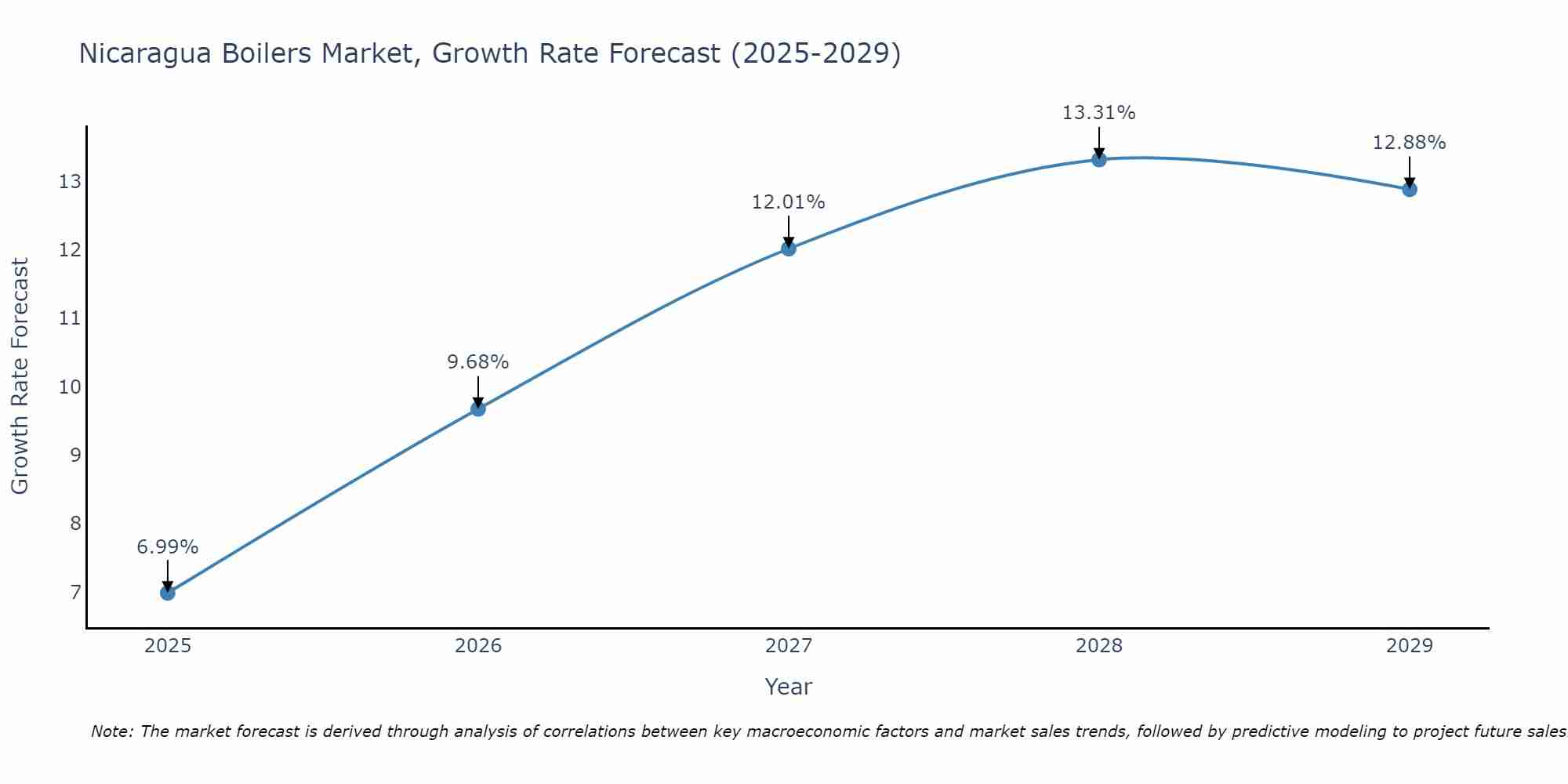 Nicaragua Boilers Market Growth Rate