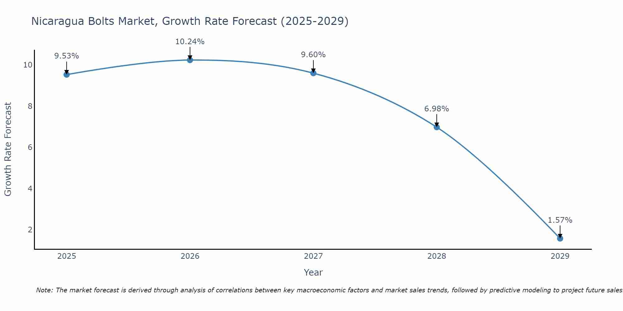Nicaragua Bolts Market Size Growth Rate