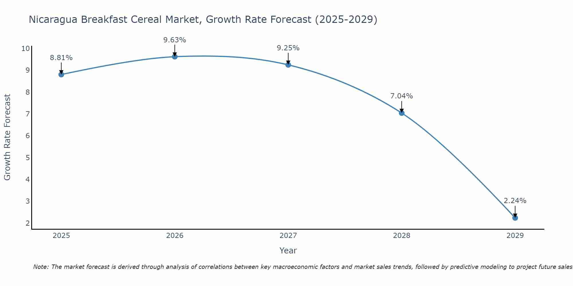 Nicaragua Breakfast Cereal Market Size Growth Rate