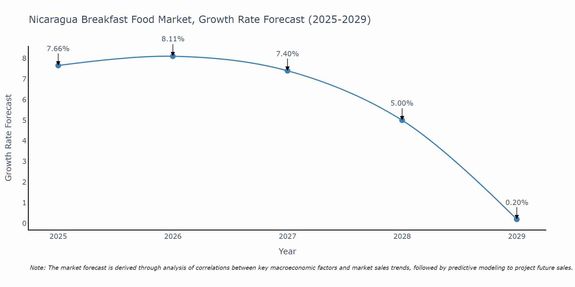 Nicaragua Breakfast Food Market Size Growth Rate