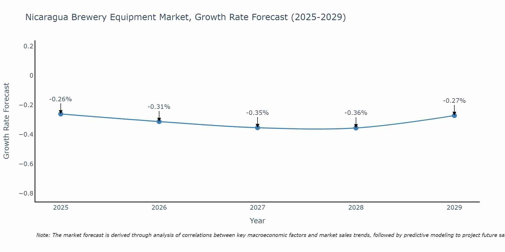 Nicaragua Brewery Equipment Market Growth Rate