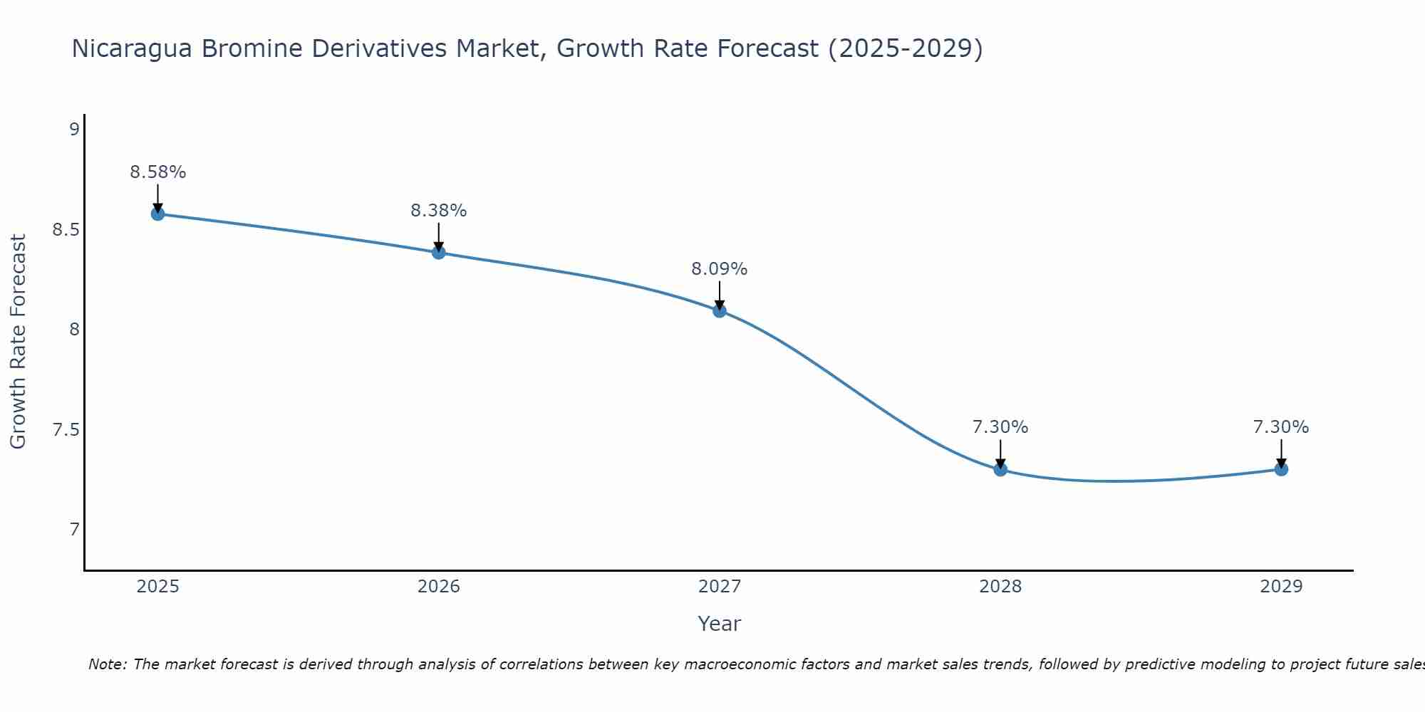 Nicaragua Bromine Derivatives Market Growth Rate