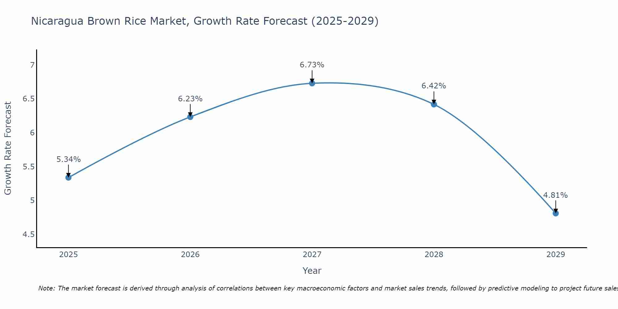 Nicaragua Brown Rice Market Growth Rate
