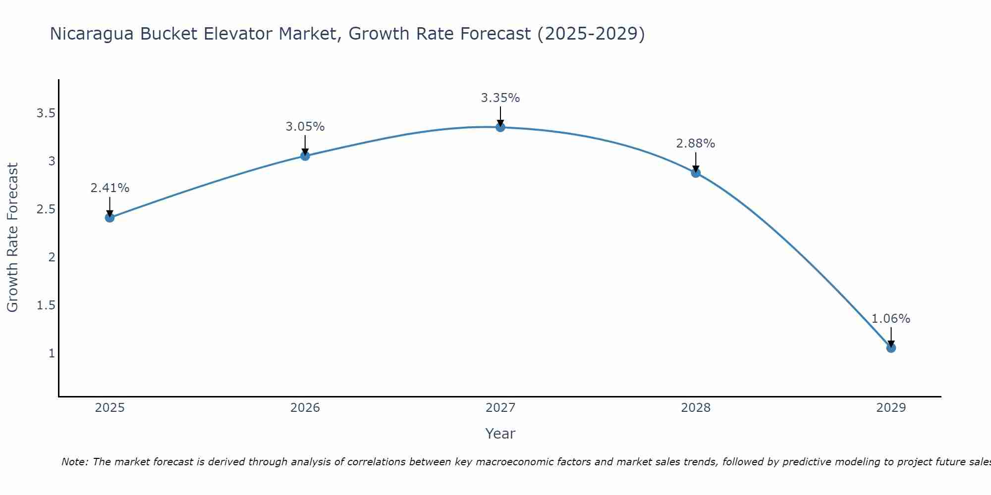 Nicaragua Bucket Elevator Market Growth Rate