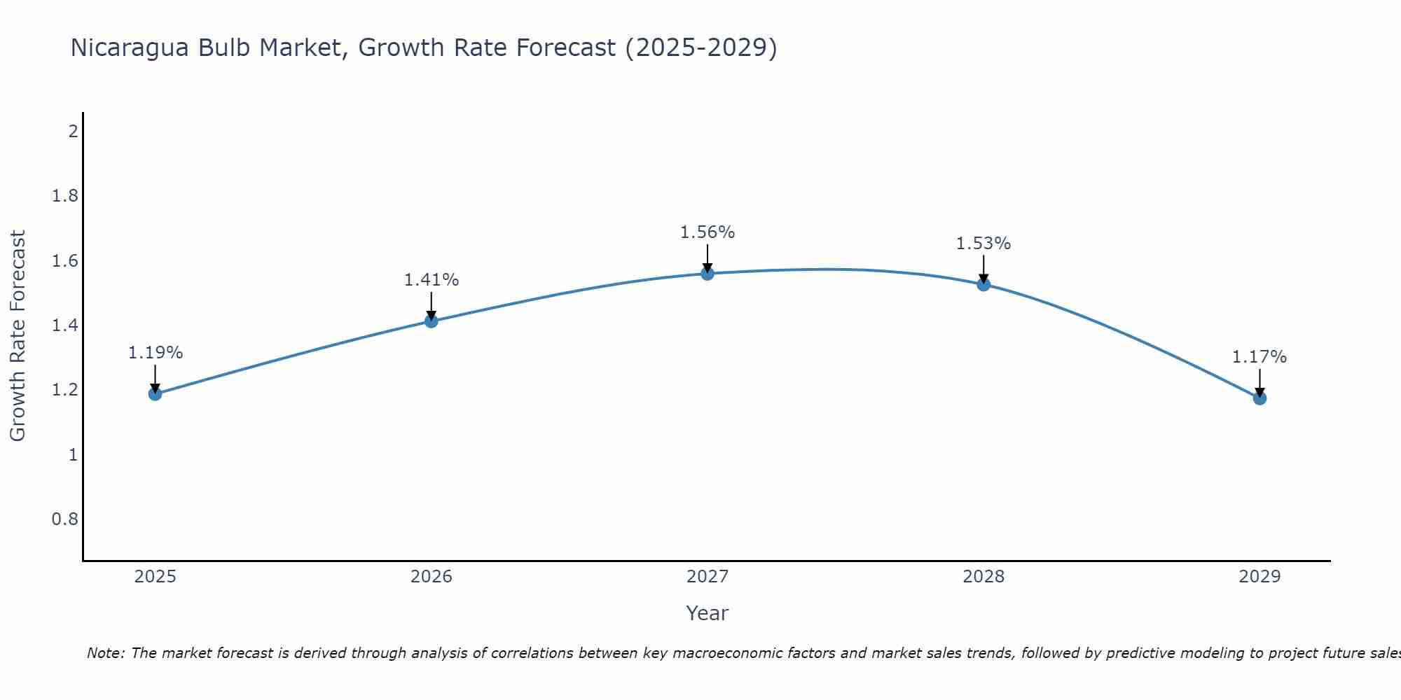 Nicaragua Bulb Market Growth Rate