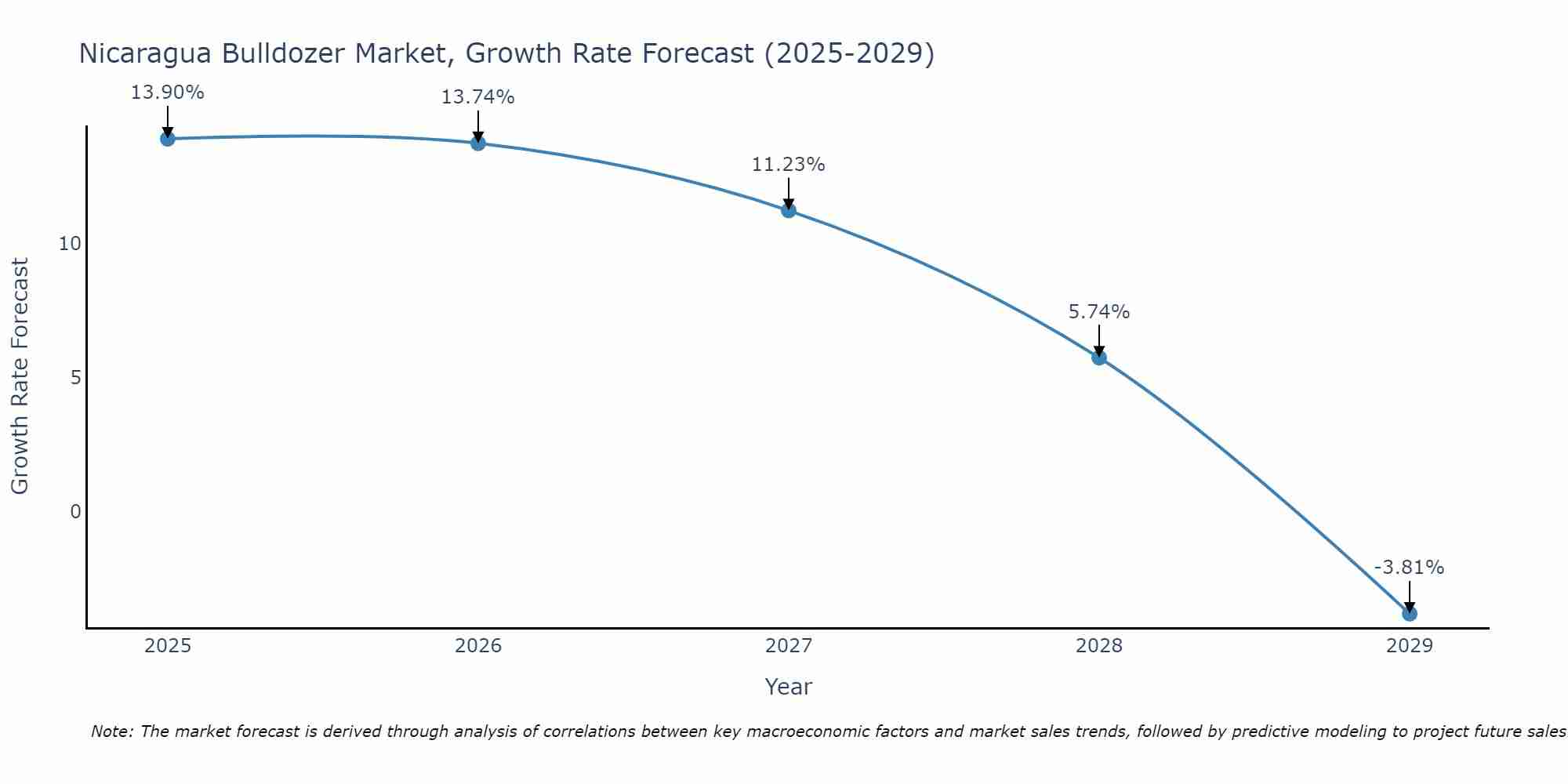Nicaragua Bulldozer Market Growth Rate