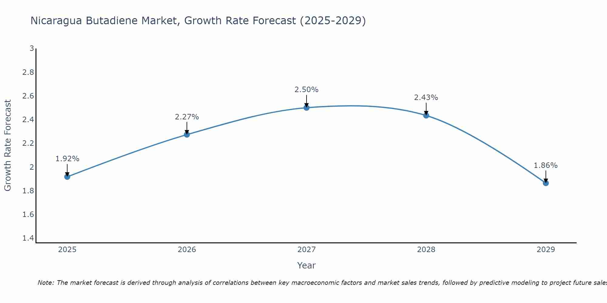 Nicaragua Butadiene Market Growth Rate