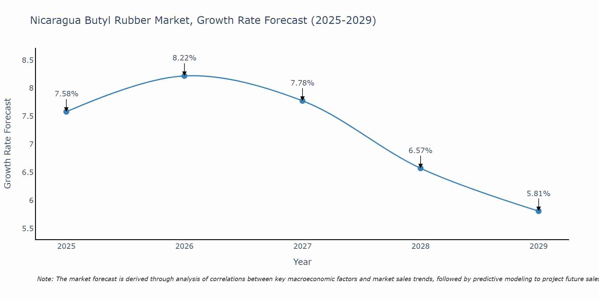 Nicaragua Butyl Rubber Market Growth Rate