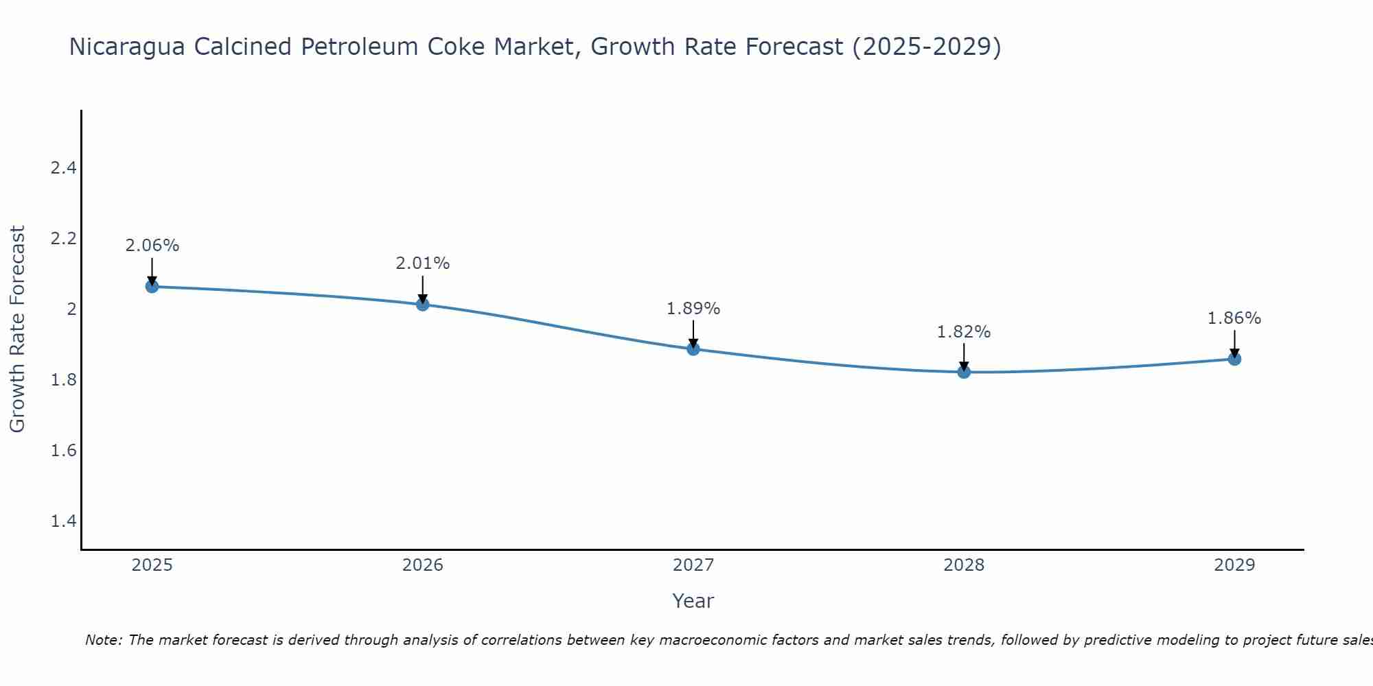 Nicaragua Calcined Petroleum Coke Market Growth Rate