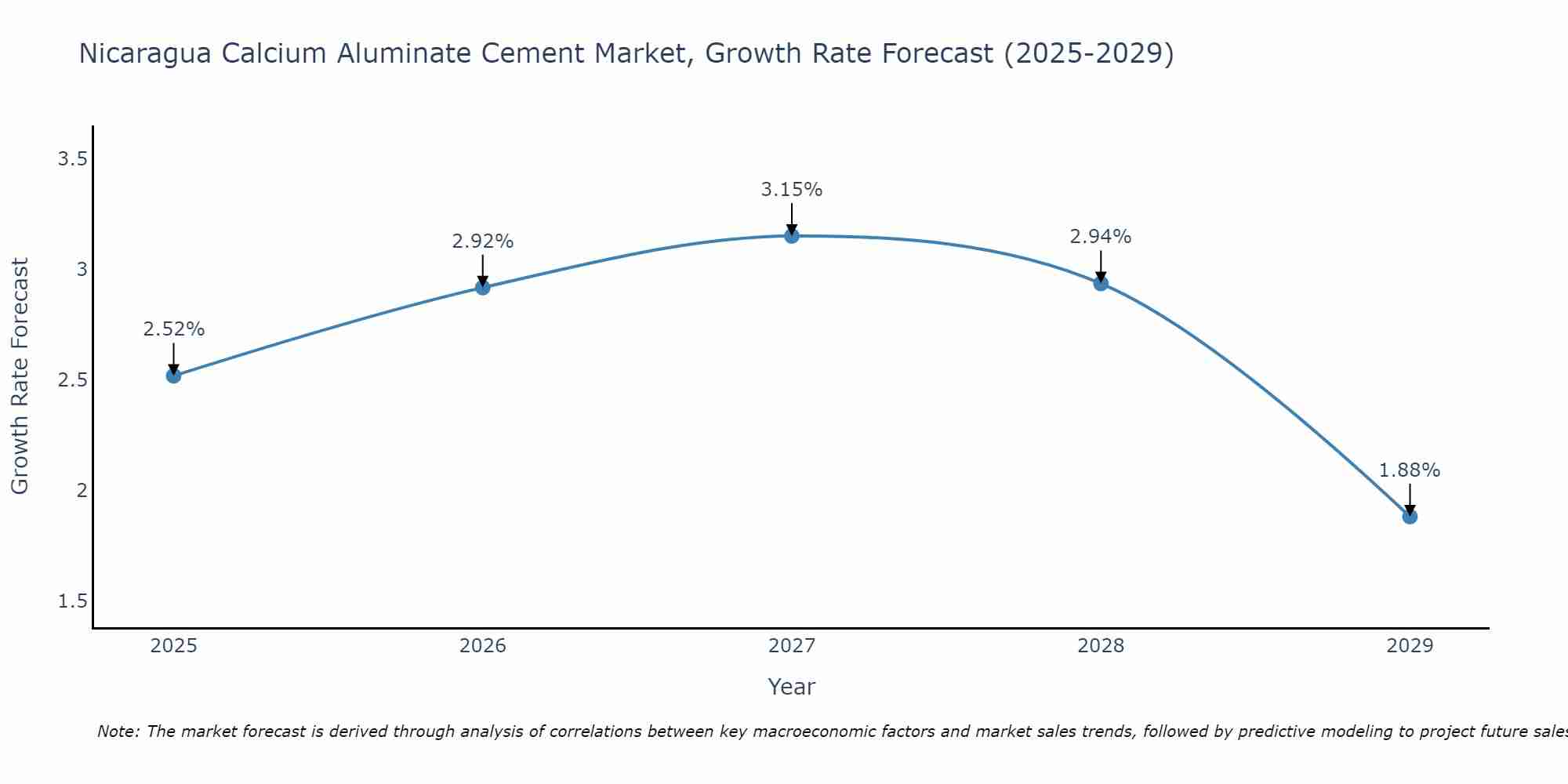 Nicaragua Calcium Aluminate Cement Market Growth Rate