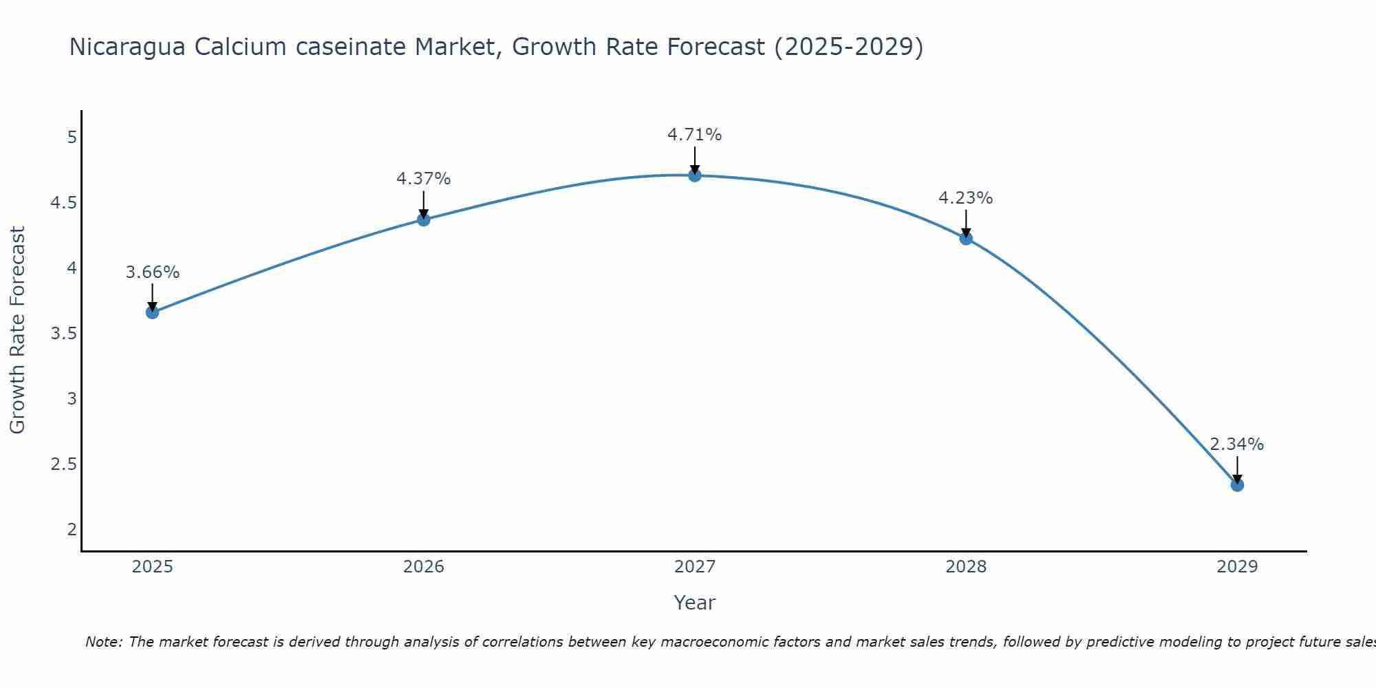 Nicaragua Calcium caseinate Market Growth Rate
