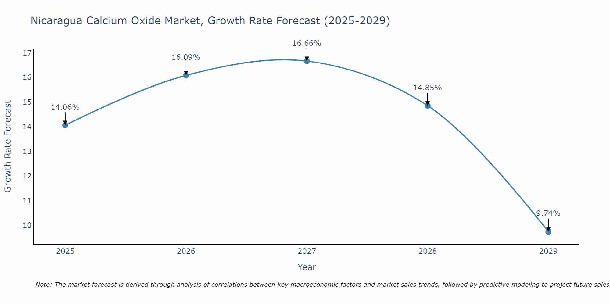 Nicaragua Calcium Oxide Market Growth Rate