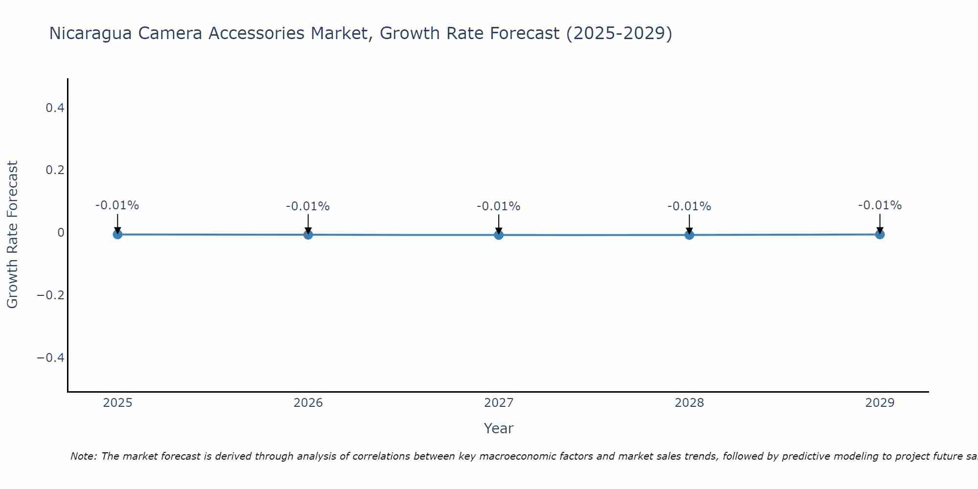 Nicaragua Camera Accessories Market Growth Rate