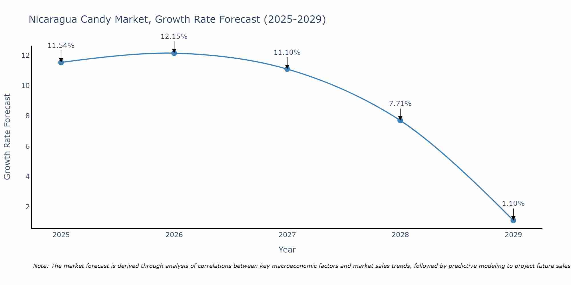Nicaragua Candy Market Size Growth Rate